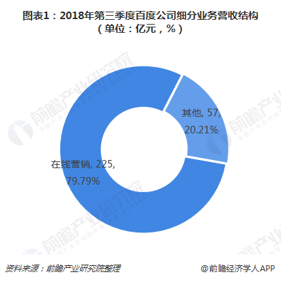 图表1：2018年第三季度百度公司细分营业营收结构（单位：亿元，%） 