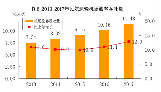 机场吞吐量数据表