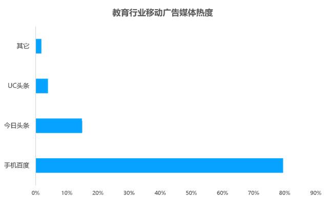 教育行业移动广告投放透析：头部企业是怎样投放广告的？