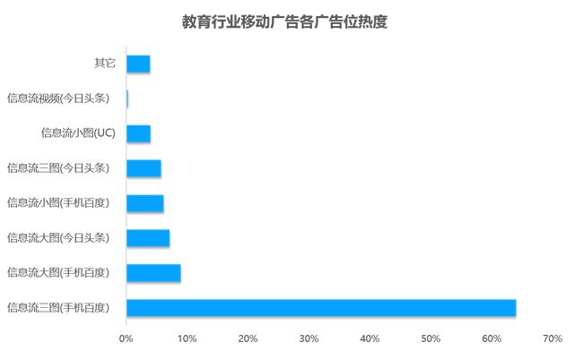 教育行业移动广告投放透析：头部企业是怎样投放广告的？